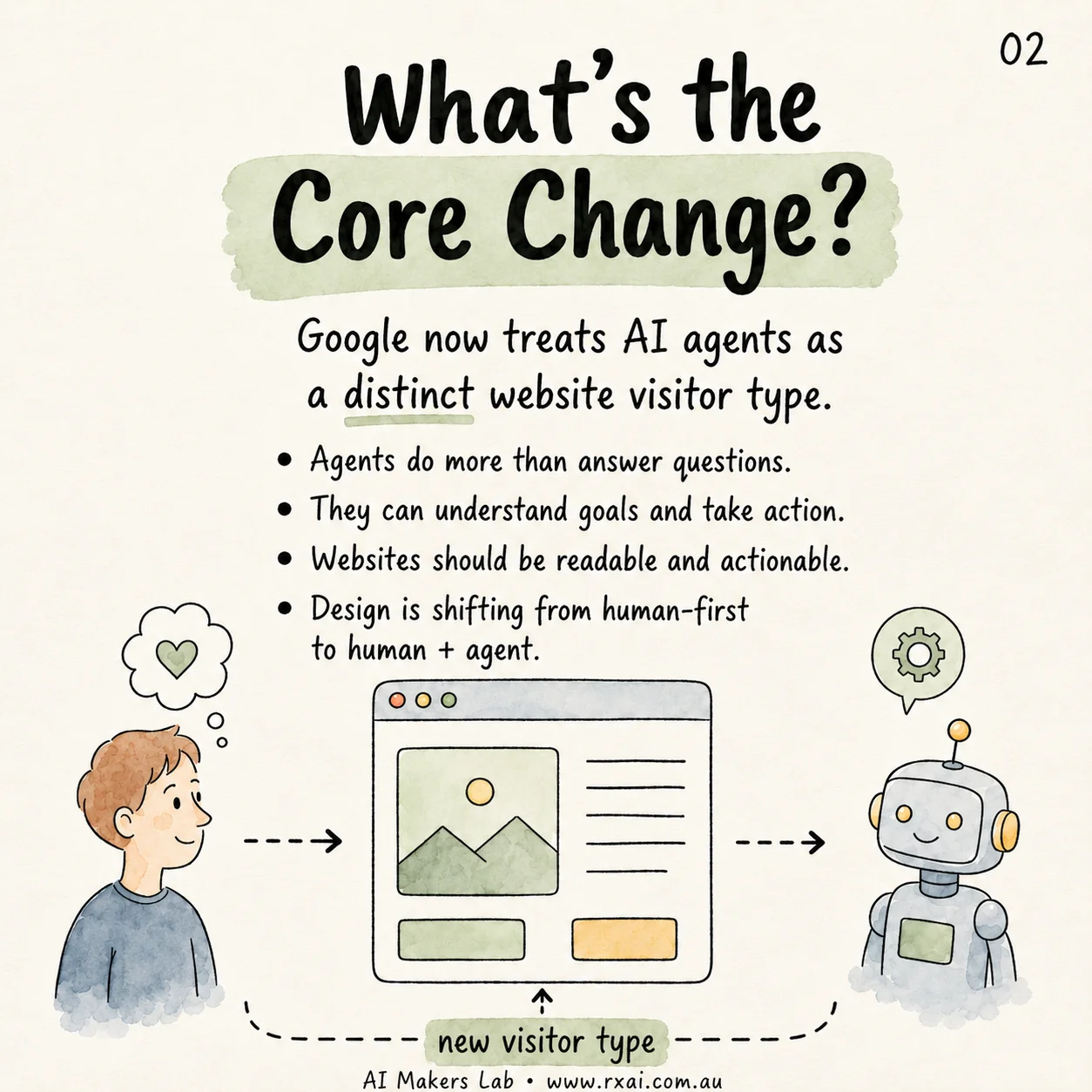Core change slide explaining AI agents as a distinct website visitor type