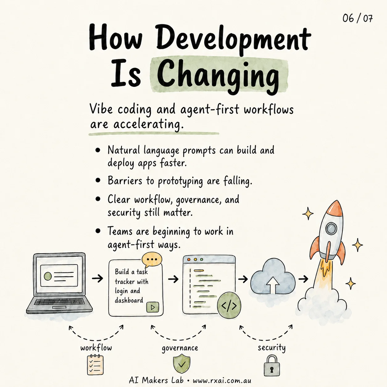 How development is changing slide showing prompt to code to cloud deployment workflow